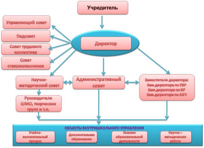 Структурная схема управления МКОУ СОШ №8